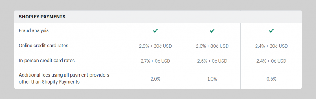 WooCommerce Vs Shopify